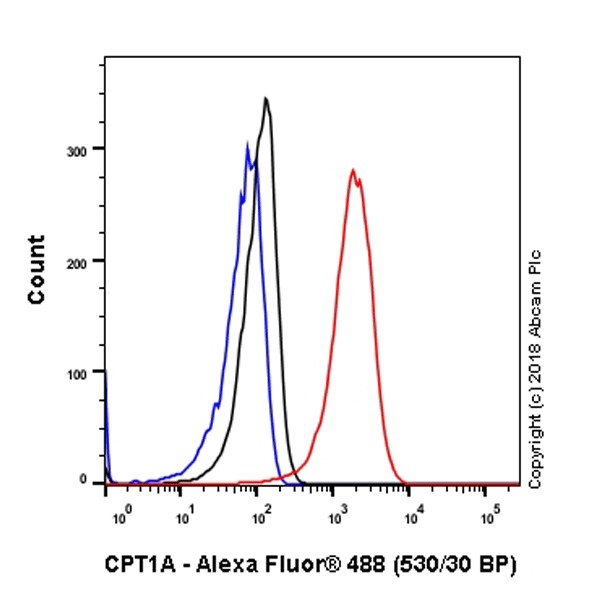 Flow Cytometry (Intracellular) - Anti-CPT1A antibody [EPR21843-71-1C] - BSA and Azide free (ab234906), expandable thumbnail