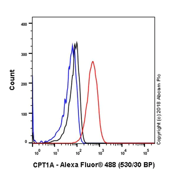 Flow Cytometry (Intracellular) - Anti-CPT1A antibody [EPR21843-71-2F] - BSA and Azide free (AB235841)