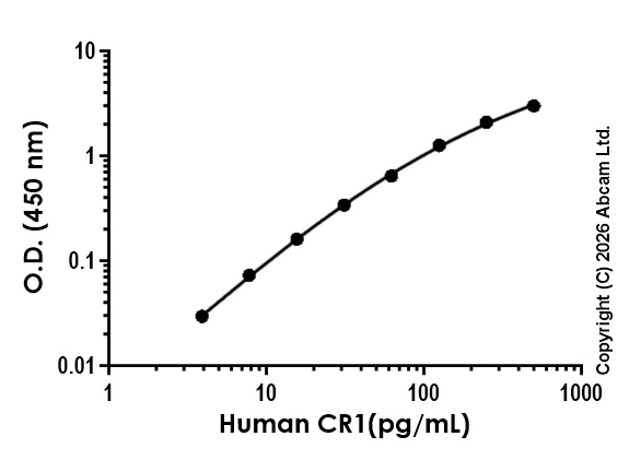 Sandwich ELISA - Anti-CR1 antibody [EPR26621-28] - BSA and Azide free (Capture) (AB325596)