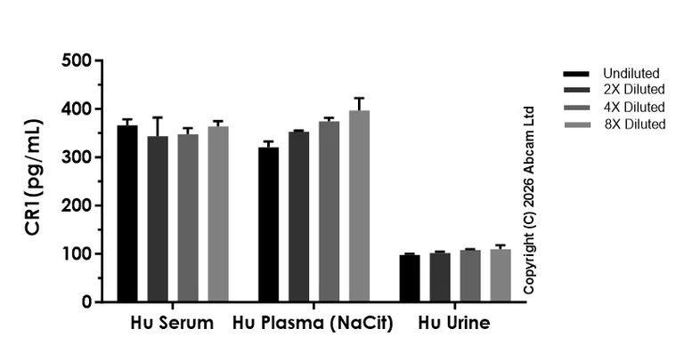 Sandwich ELISA - Anti-CR1 antibody [EPR26621-9] - BSA and Azide free (Detector) (AB325597)