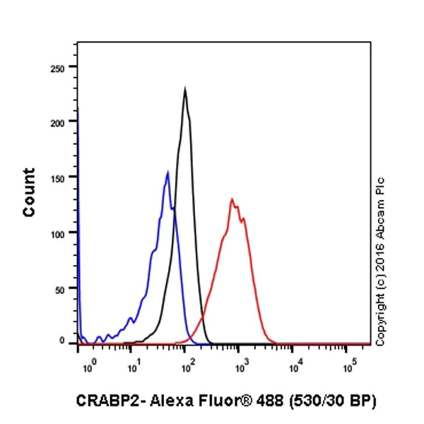 Flow Cytometry (Intracellular) - Anti-CRABP2 antibody [EPR17376] - BSA and Azide free (AB223551)