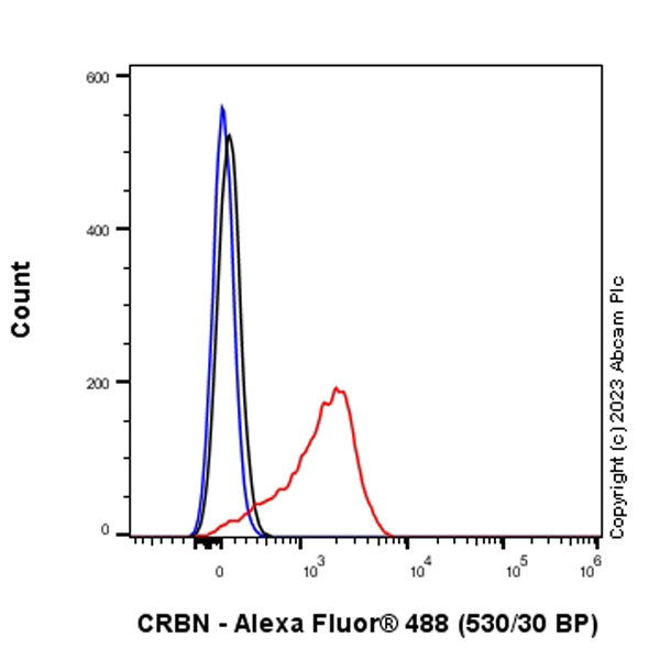 Flow Cytometry (Intracellular) - Anti-CRBN antibody [EPR28739-64] - BSA and Azide free (AB315345), expandable thumbnail