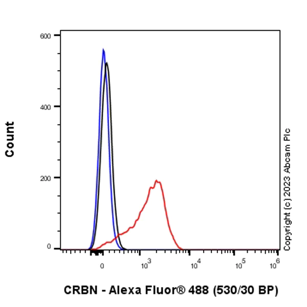 Flow Cytometry (Intracellular) - Anti-CRBN antibody [EPR28739-64] - BSA and Azide free (AB315345)