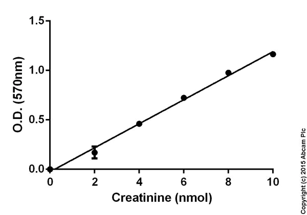 Functional Studies - Creatinine Assay Kit (AB65340)