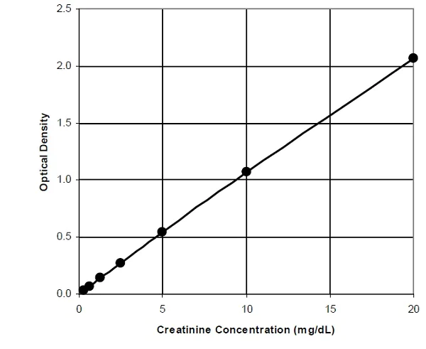 Functional Studies - Creatinine Assay Kit (Colorimetric) (AB204537)