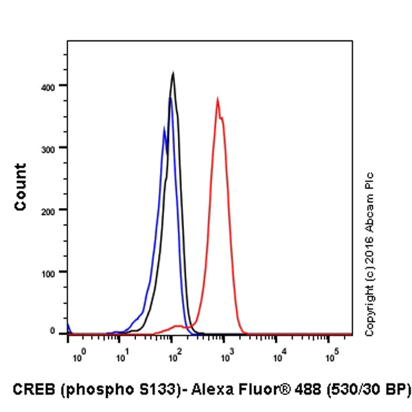 Flow Cytometry (Intracellular) - Anti-CREB (phospho S133) antibody [E113] (AB32096)