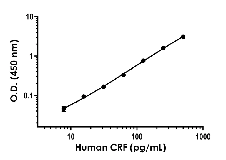 Sandwich ELISA - Anti-CRF antibody [EPR23255-7] - BSA and Azide free (Detector) (AB281072)