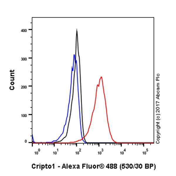 Flow Cytometry (Intracellular) - Anti-Cripto1/CRIPTO antibody [EPNCIR106A] (AB108391), expandable thumbnail