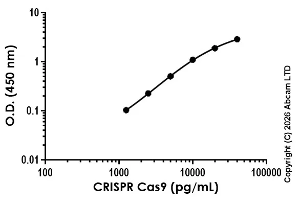 Sandwich ELISA - Anti-CRISPR-associated endonuclease Cas9/Csn1 antibody [EPR30047-78] - BSA and Azide free (Capture) (AB326094)
