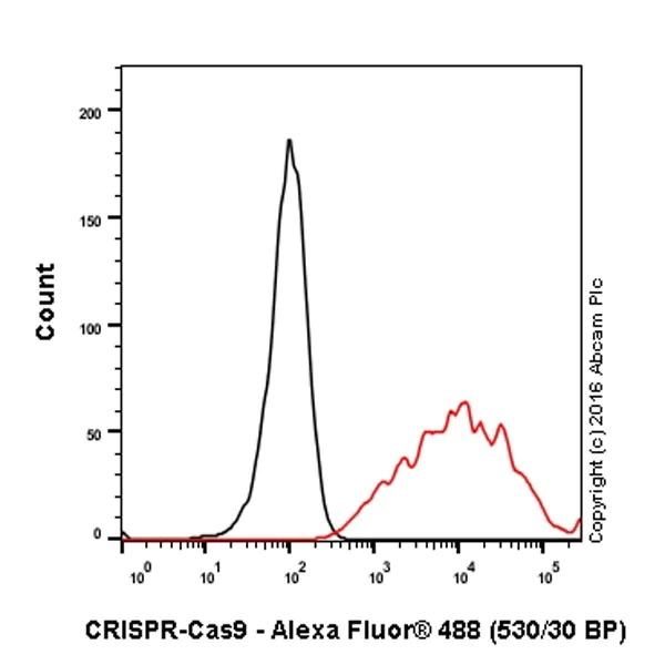 Flow Cytometry (Intracellular) - Anti-CRISPR-Cas9 antibody [EPR18991] - BSA and Azide free (AB232379)