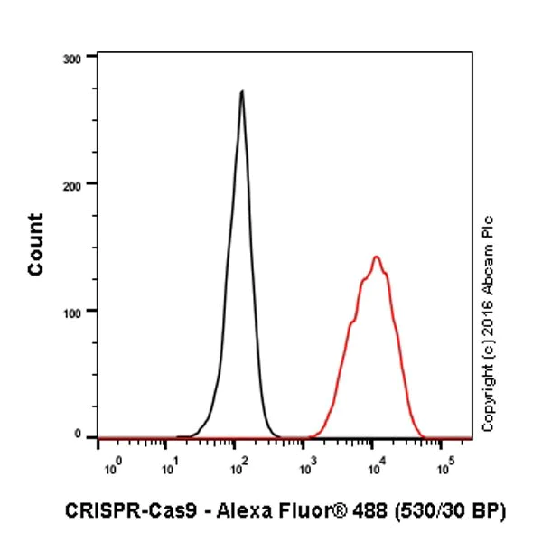Flow Cytometry (Intracellular) - Anti-CRISPR-Cas9 antibody [EPR19620] (AB202638)