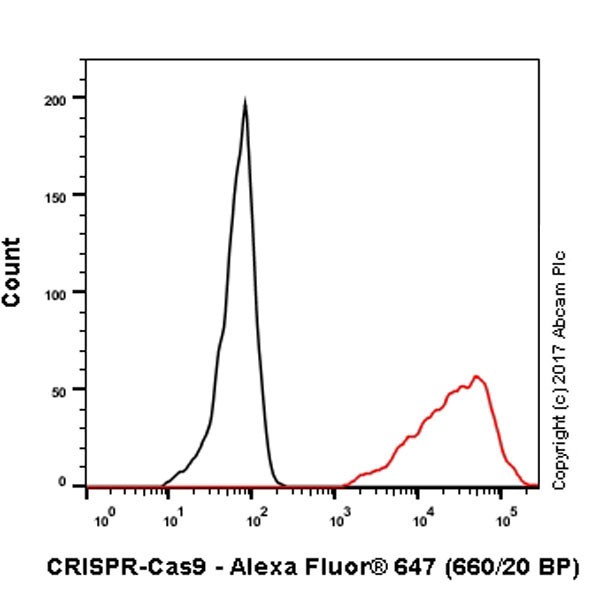 Flow Cytometry (Intracellular) - Anti-CRISPR-Cas9 antibody [EPR19795] (AB203943)