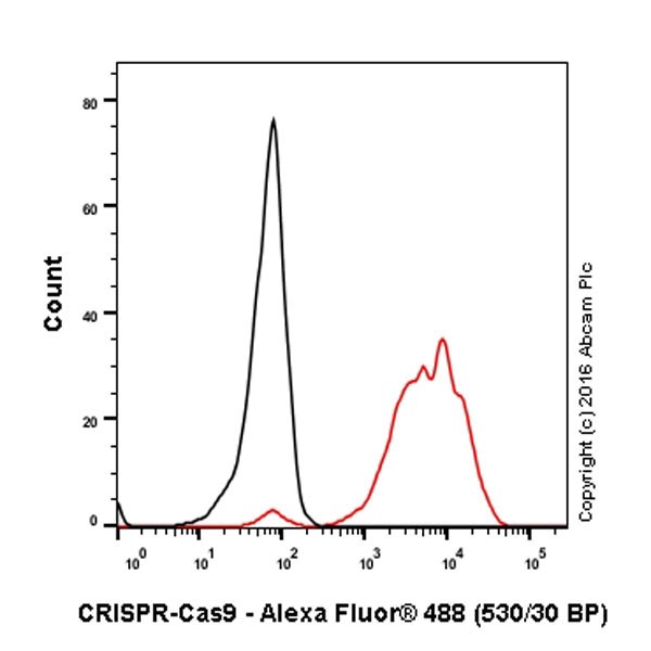 Flow Cytometry (Intracellular) - Anti-CRISPR-Cas9 antibody [EPR19799] - BSA and Azide free (AB218654), expandable thumbnail