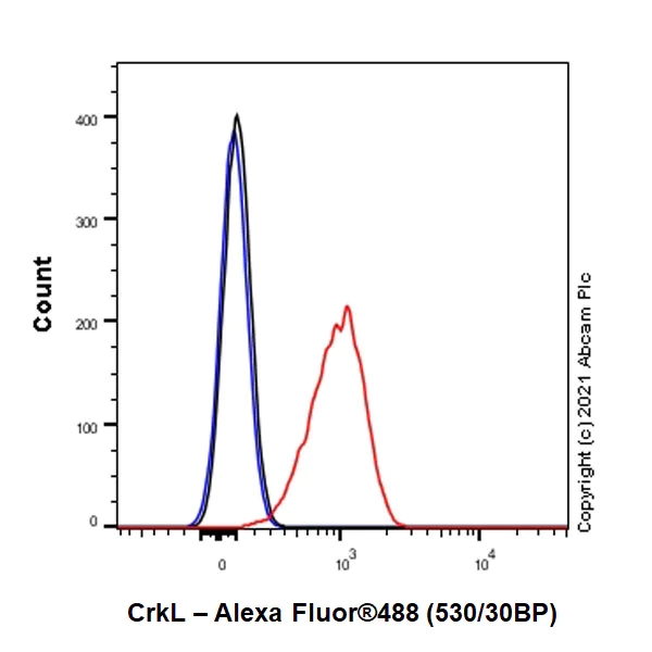 Flow Cytometry - Anti-CrkL antibody [Y244] (AB32018)