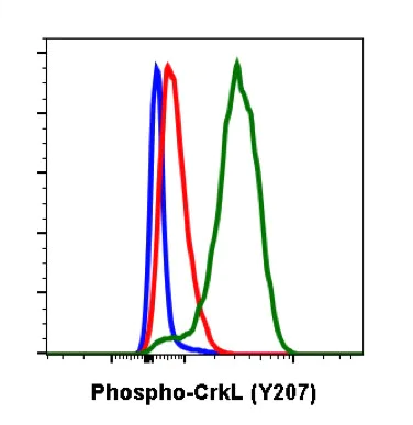 Flow Cytometry - Anti-CrkL (phospho Y207) antibody [CrkLY207-G4] (AB278698)