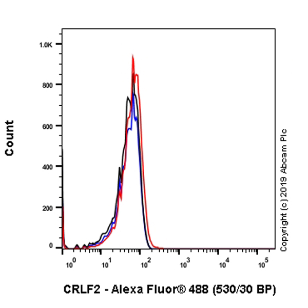 Flow Cytometry - Anti-CRLF2 antibody [EPR22478-133] - BSA and Azide free (AB256305), expandable thumbnail