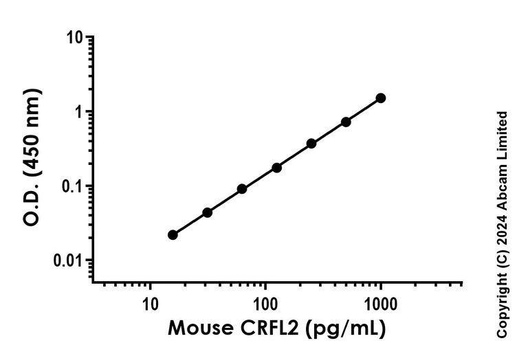 Sandwich ELISA - Anti-CRLF2 antibody [YCA-R22663-56 H2L1] - BSA and Azide free (Capture) (AB288600)
