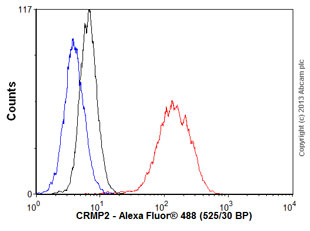 Flow Cytometry (Intracellular) - Anti-CRMP1 + CRMP2 antibody [EPR7792] - BSA and Azide free (ab240952), expandable thumbnail