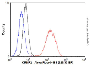 Flow Cytometry (Intracellular) - Anti-CRMP1 + CRMP2 antibody [EPR7792] - BSA and Azide free (AB240952)