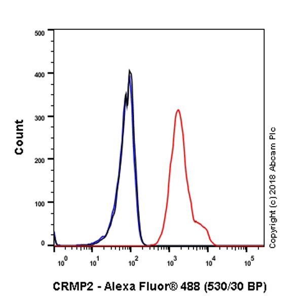 Flow Cytometry (Intracellular) - Anti-CRMP1 + CRMP2 antibody [EPR7792] - BSA and Azide free (ab240952), expandable thumbnail