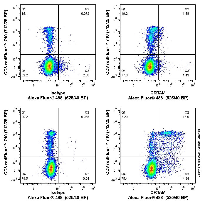 Flow Cytometry - Anti-CRTAM antibody [EPR23786-12] - BSA and Azide free (AB273884)