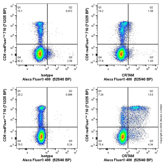 Flow Cytometry - Anti-CRTAM antibody [EPR23786-12] - BSA and Azide free (AB273884)