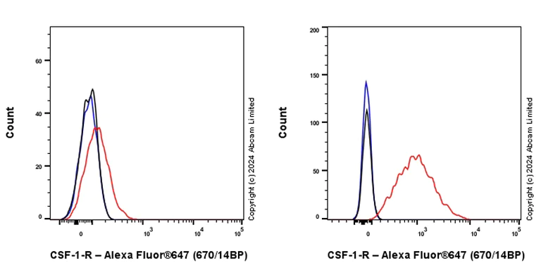 Flow Cytometry - Anti-CSF-1-R antibody [EPR29702-379] (AB319160)