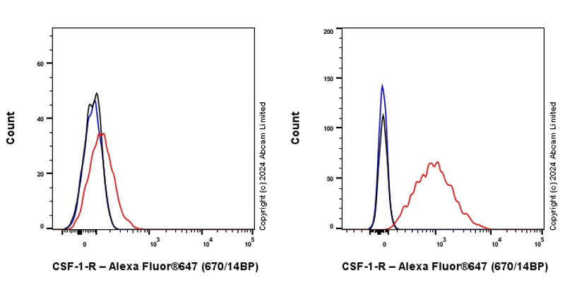 Flow Cytometry - Anti-CSF-1-R antibody [EPR29702-379] - BSA and Azide free (AB319161), expandable thumbnail