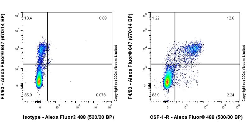 Flow Cytometry - Anti-CSF-1-R antibody [EPR29702-379] - BSA and Azide free (AB319161), expandable thumbnail