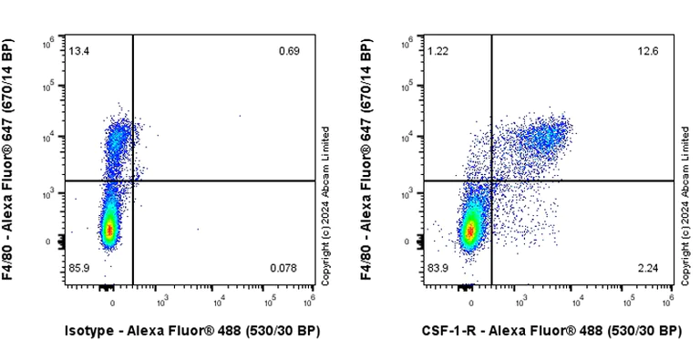 Flow Cytometry - Anti-CSF-1-R antibody [EPR29702-379] - BSA and Azide free (AB319161)