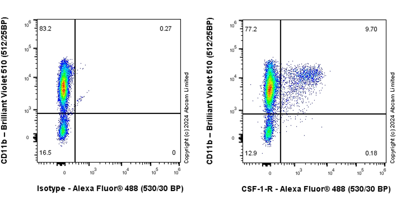 Flow Cytometry - Anti-CSF-1-R antibody [EPR29702-379] - BSA and Azide free (ab319161), expandable thumbnail