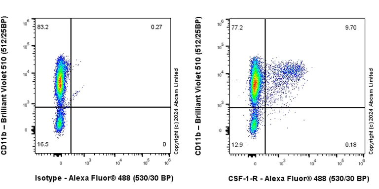 Flow Cytometry - Anti-CSF-1-R antibody [EPR29702-379] - BSA and Azide free (AB319161)