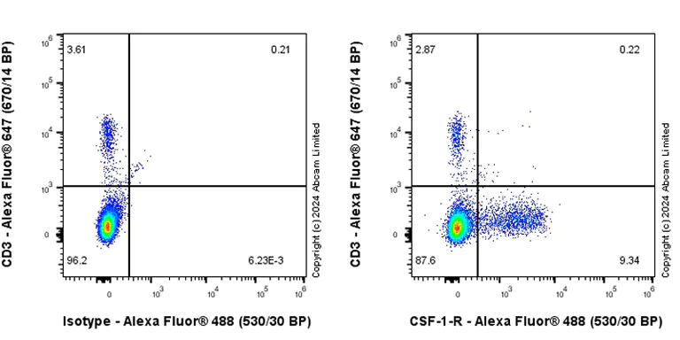 Flow Cytometry - Anti-CSF-1-R antibody [EPR29702-379] - BSA and Azide free (AB319161)