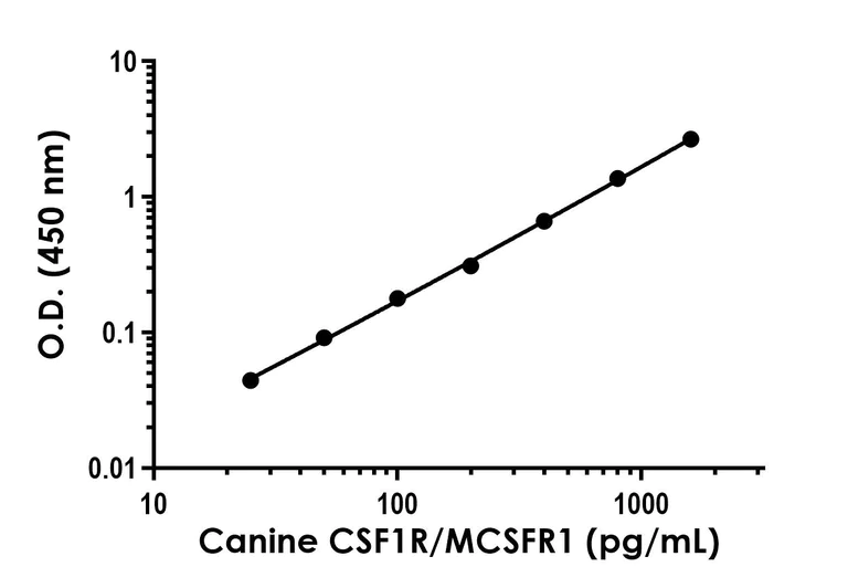 Sandwich ELISA - Anti-CSF1R antibody [EPR22532-166] - BSA and Azide free (Detector) (AB281133)