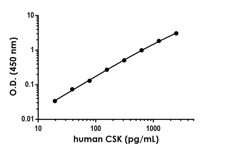Sandwich ELISA - Anti-CSK antibody [EPR24673-108] - BSA and Azide free (Detector) (AB303649)
