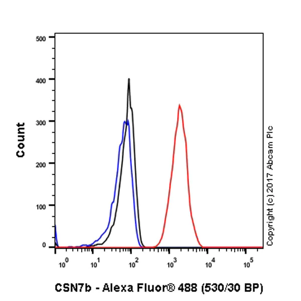 Flow Cytometry (Intracellular) - Anti-CSN7b antibody [EPR6464] (AB133548)