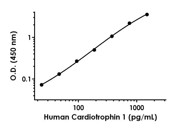 Sandwich ELISA - Anti-CT-1 antibody [EPR19865-197] - BSA and Azide free (Detector) (AB242886)