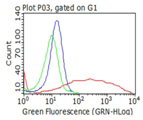 Flow Cytometry - Anti-CTAG1B antibody [OTI4D8] - BSA and Azide free (AB275373)