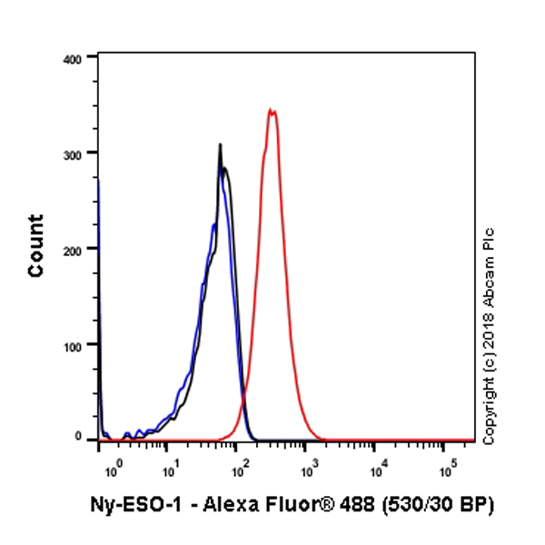 Flow Cytometry - Anti-CTAG1B antibody [SP349] - BSA and Azide free (AB242416), expandable thumbnail