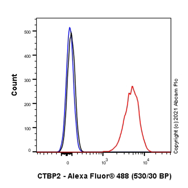 Flow Cytometry (Intracellular) - Anti-CTBP2 antibody [EPR7611(B)] (AB128871), expandable thumbnail