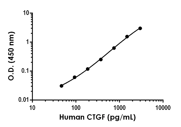 Sandwich ELISA - Anti-CTGF antibody [EPR20728-214] - BSA and Azide free (Detector) (AB259562)