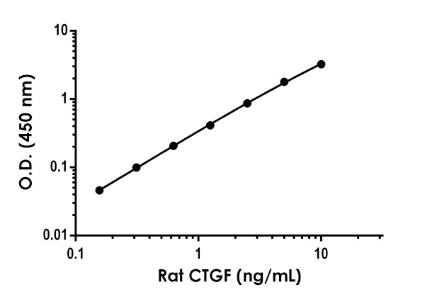 Sandwich ELISA - Anti-CTGF antibody [EPR23145-2] - BSA and Azide free (Detector) (AB276162)