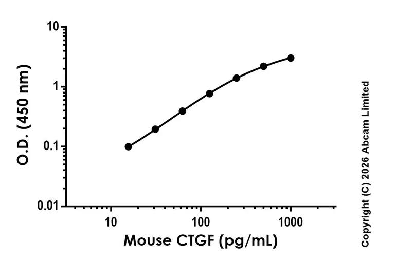Sandwich ELISA - Anti-CTGF antibody [EPR29325-21] - BSA and Azide free (Capture) (AB326554)