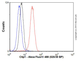 Flow Cytometry - Anti-Ctip1/BCL-11A antibody [14B5] (AB19487)