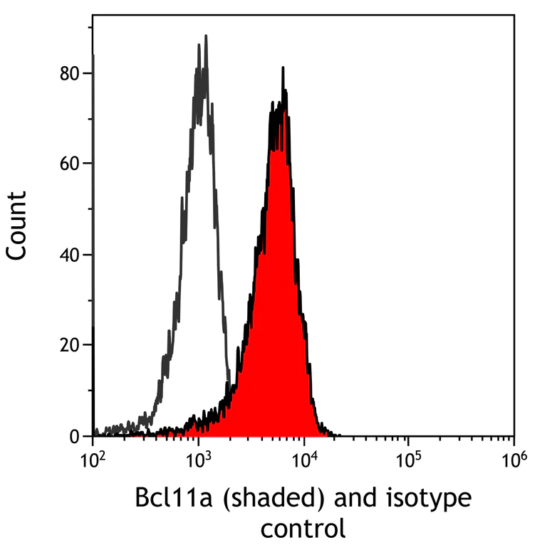 Flow Cytometry - Anti-Ctip1/BCL-11A antibody [BLR073G] - BSA free (AB264423)