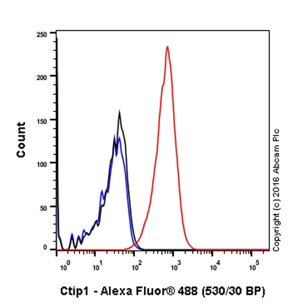 Flow Cytometry (Intracellular) - Anti-Ctip1/BCL-11A antibody [EPR14943-44] - BSA and Azide free (AB242406)