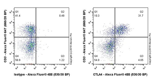 Flow Cytometry (Intracellular) - Anti-CTLA4 antibody [CAL49] (AB237712)