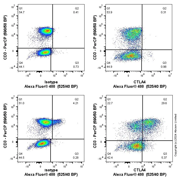Flow Cytometry (Intracellular) - Anti-CTLA4 antibody [CAL49] - BSA and Azide free (AB251599)