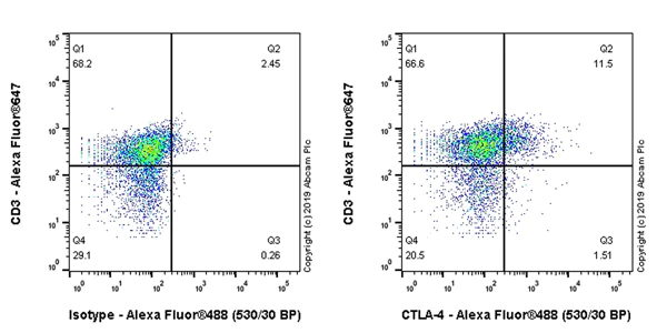 Flow Cytometry - Anti-CTLA4 antibody [EPR22860-65] - BSA and Azide free (AB269954)