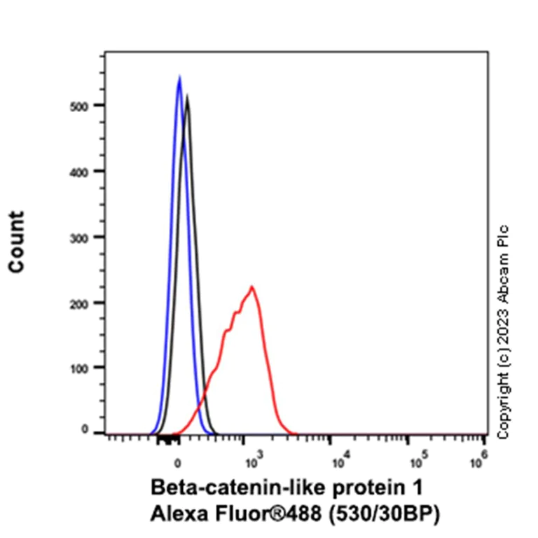 Flow Cytometry - Anti-CTNNBL1 antibody [EP2669Y] - BSA and Azide free (AB284752)